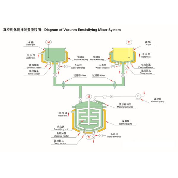 Гомогенизатор косметического вакуума смешивая машины сливк кожи SUS316 делая эмульсию