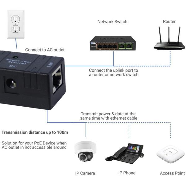 PoE Combiner- DC Power + Ethernet Data to RJ45 Output, Passive Power Over Ethernet Injector Cable for IP Camera / Access Point