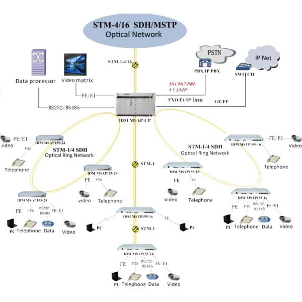 155Mbps 24 E1 Channels SDH Multiservice Access Platform with 1U Chassis and STM-1 SDH Multiplexer