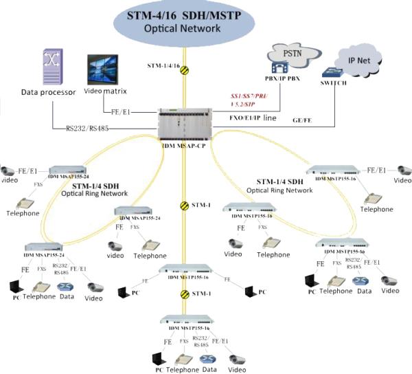 Plateforme d'accès multiservice SDH 24E1