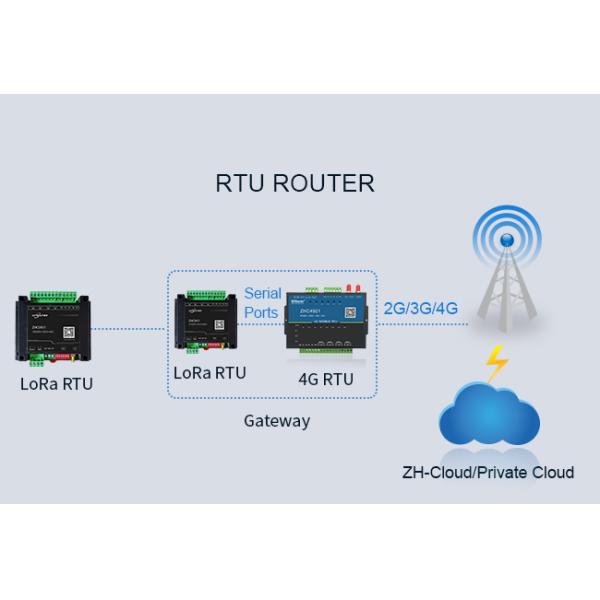 Беспроводное RS485 к блоку удаленного терминала RTU модема IOT Lora приурочило контроль сигнала тревоги