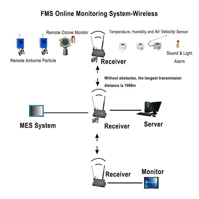 1,0 реальное время счетчика 0.3um 0.5um частицы воздуха CFM для чистой комнаты/фармацевтическое