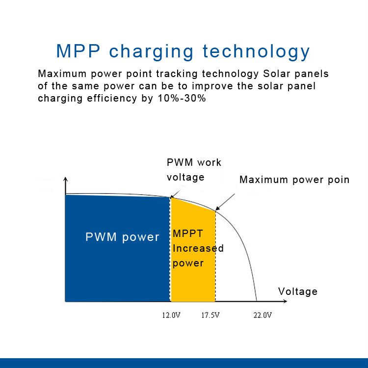 регулятор обязанности батареи MPPT 12V 24V 30A двойной солнечный для шлюпки каравана RVs