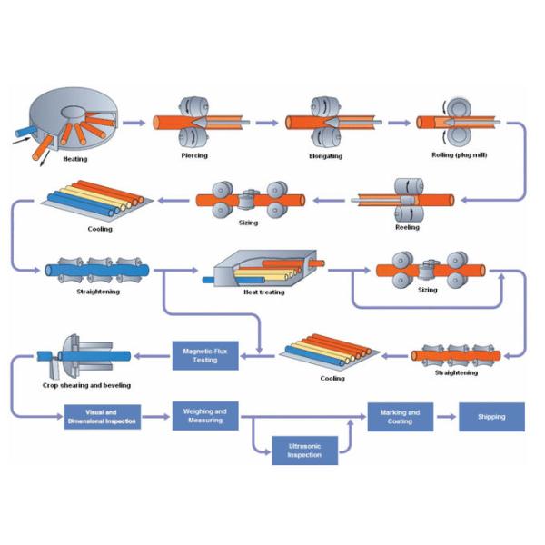 Carbon Steel Pipe API 5L A53 A106 Q345 Q235 Sch 40 St37 St52 Hot Rolled Low Alloy LSAW ERW Ms CS Line  Seamless pipe