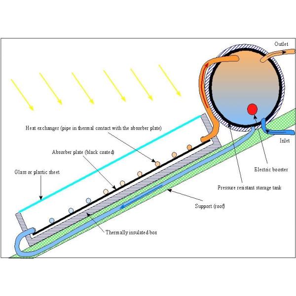 300Л отсутствие подогревателя панели солнечных батарей утечки, плиты солнечного нагревателя воды силы Солнца плоской