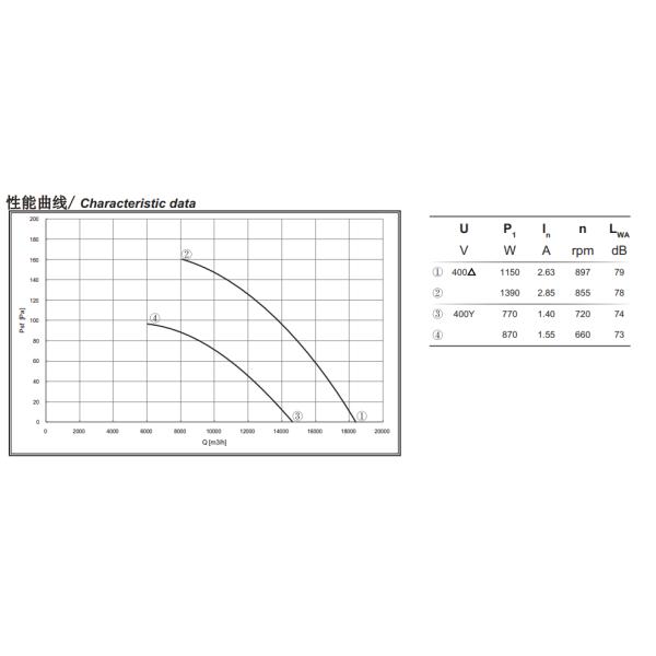 Fã de fluxo axial externo do rotor de 1.39KW 160Pa com lâmina de 710mm