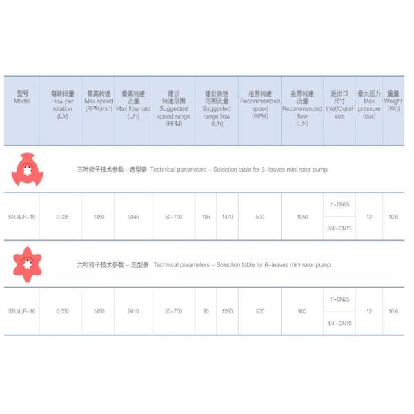 Whole stainless steel Rotary lobe pump /STUL-10 mini lobe pump