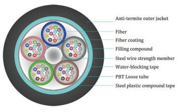 Outdoor Aerial Fiber Optic Cable with Anti-Rodent Protection