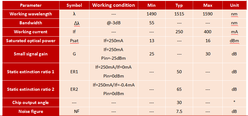 1550nm Wavelength Semiconductor Optical Amplifier SOA Chip for High Power Laser Pulses and Cost-effective Solutions