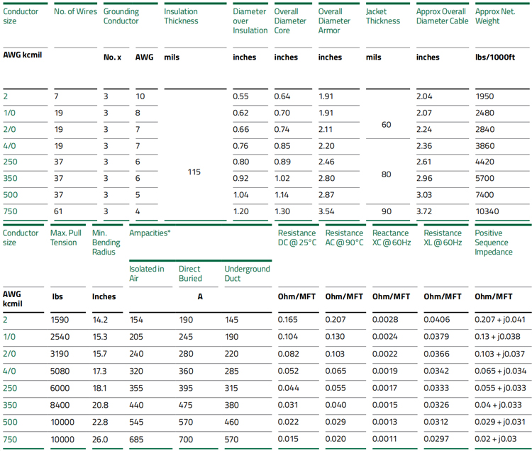 Medium Voltage VFD Cable with 5kV 133% Insulation Level Copper Conductor and EPR Insulation