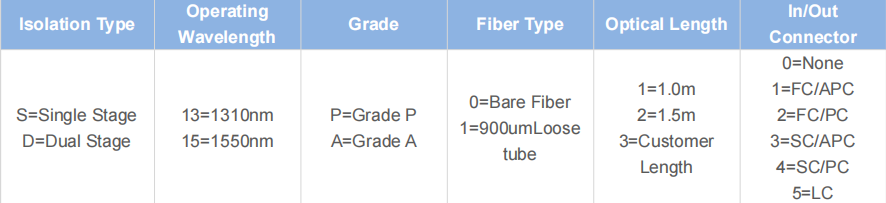 High Power Polarization-Insensitive Optical Isolator