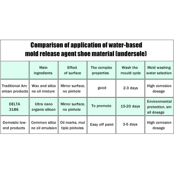 Most Popular Release Agent Stripper Chemical Mold Release Agent Nano Coating for Pu Shoes
