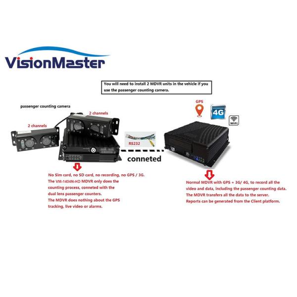 3G / 4G People Counting System , NTSC Automatic Vehicle Counting System