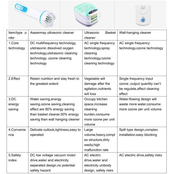 Family Pack Ultrasonic Automatic Ozone Vegetable And Fruit Purifier Remove Metal Conta