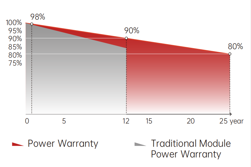 Panneau solaire semi-flexible de 550 W - léger, hautement efficace, compatible avec le BIPV pour le toit des camions et l'utilisation commerciale