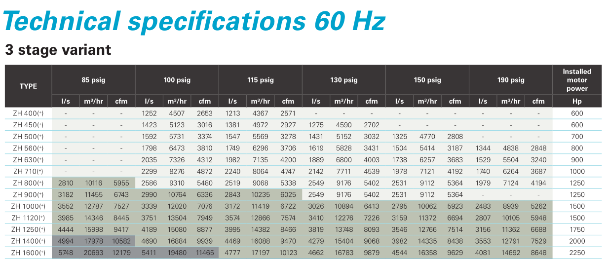 ZH+&ZH630-1600 Центробежный нефтяной атласский винтовой воздушный компрессор для текстиля Мат пищевая электроника