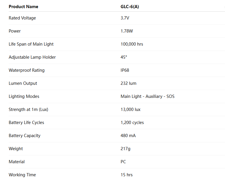 Cordless Mining Cap Lamp 13000Lux LED Miner Headlamp IP68 Waterproof OLED Display Rechargeable Hard Hat Light GLC-6