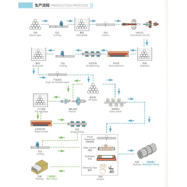 Tubo de acero inoxidable ASTM inconsútil A213 de los cambiadores de calor 316