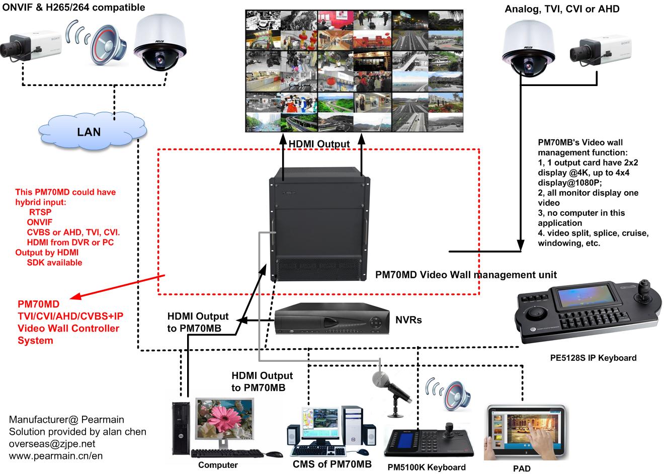 Видео- регулятор стены, матрица IP switcher, дешифратор с выходом hdmi 26ch, входным сигналом BNC и HDMI, ONVIF & H265/264,