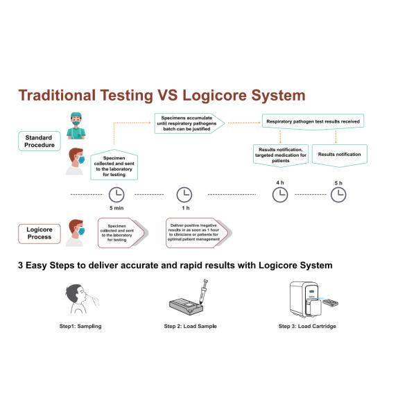 Real-Time PCR Reagent for Fast and Detection of Respiratory Pathogens on Standard qPCR Platforms with High Sensitivity and Specificity
