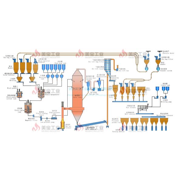 Spray Tower Detergent Powder Production Line Automatic