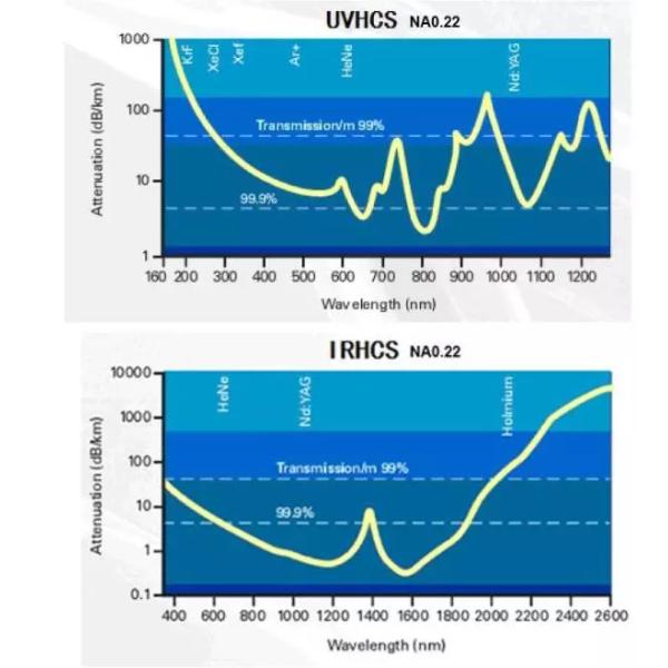 El laser médico militar del poder más elevado telegrafía el cordón de remiendo del conector 200um SMA905 de SMA 200-1200nm