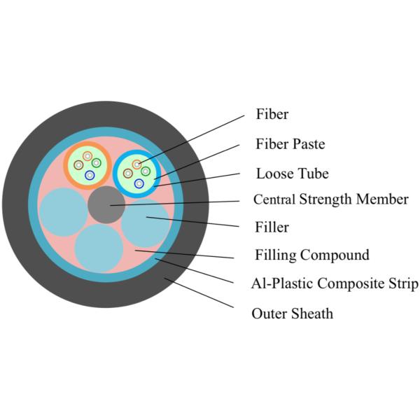 GYTA Outdoor Fiber Optic Cable G657a1 With Aluminum Tape Armored Corning