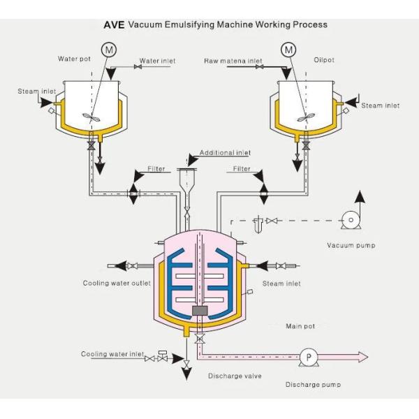 Chemical Gel Homogenizing Vacuum Emulsifying Machine