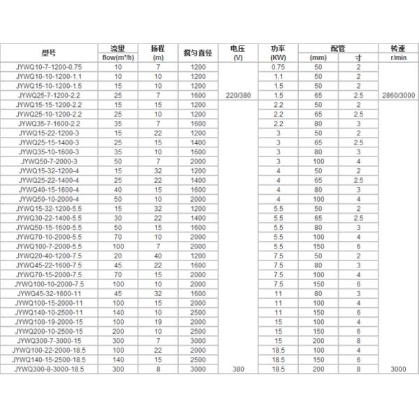 Голова 220V/380V насоса нечистот 30ft погружающийся HP 300GPM 5 максимальная