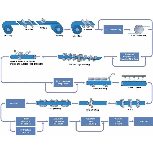 Мельница трубки стальной трубы 325mm Api изготовляя машины и оборудование материалов