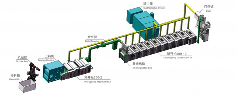 Intelligent Automated Recycled Cotton Opening Line