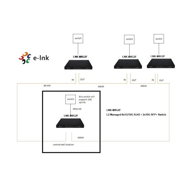 BCM переключателя сети Poe гигабита SFP+ откалывают ширину полосы частот Backplane 200Gbps