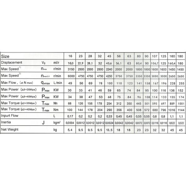 Насос утюга или алюминиевых аксиальнопоршневой/средняя высокая серия насоса поршеня А2ФО давления