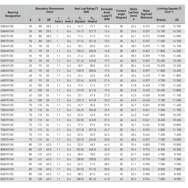 NSK  High Speed  ，Super Precision Bearing 85BTR10E ,   85BTR10ETYNDBLP4