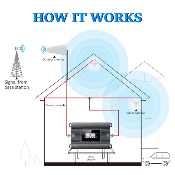 ATNJ 2G 4G 1800MHz Mobile Signal Booster 80dB High Gain For Large Coverage