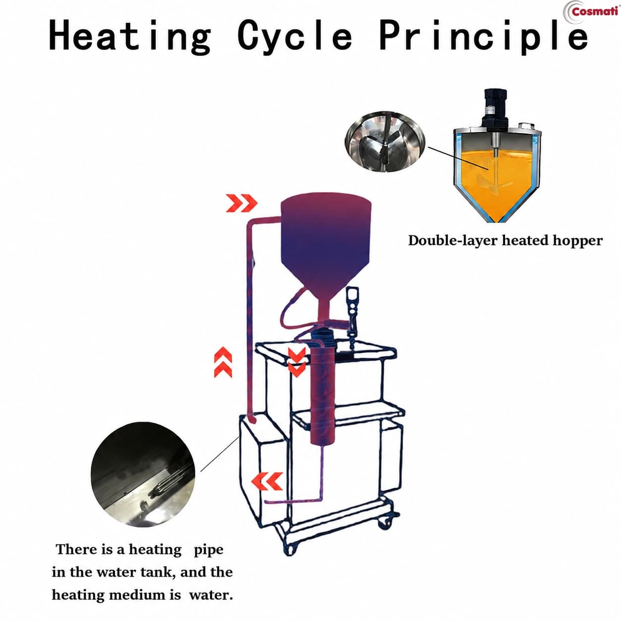 Water Circulation Heated Piston Filling Machine Lip Balm Jam Cream Paste Filler