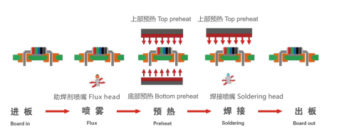 A máquina de solda seletiva independente em linha adota o rolo que transporta o sistema
