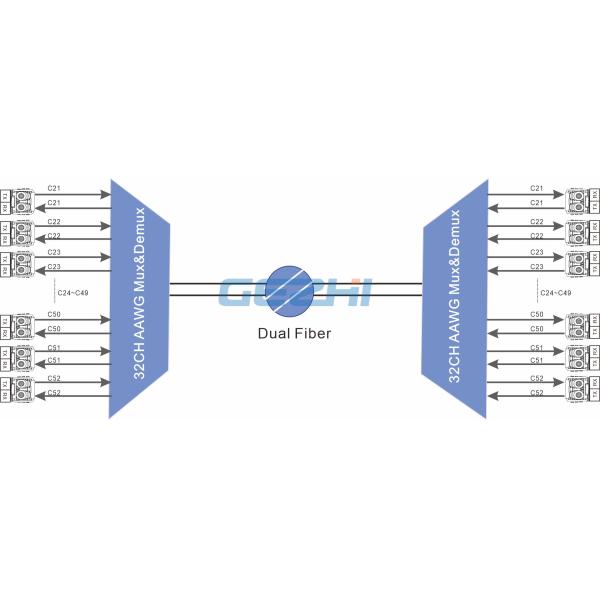 C50 Gaussian Dual Fiber 32 Channel 100G AAWG DWDM
