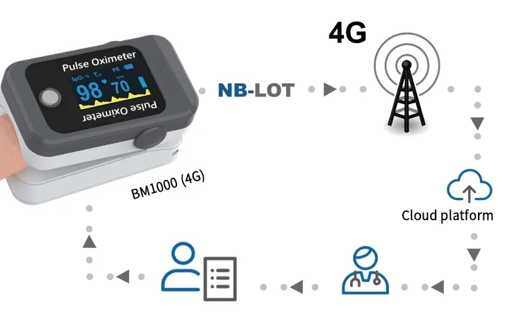 беспроводной портативный оксиметр ИМПа ульс 4G с монитором оксиметра кончика пальца облака сервера ПРИЛОЖЕНИЯ удаленным терпеливым для старого OEM ODM
