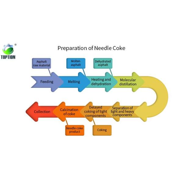 Preparation Needle Coke Wiped Film Evaporator Molecular Distillation