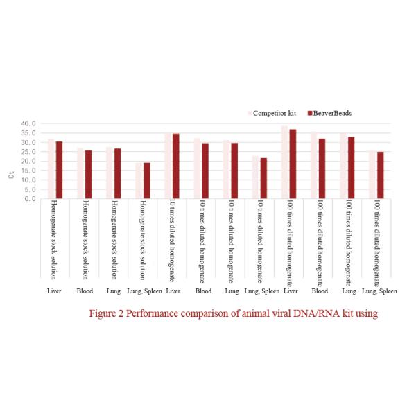 20 наборов РИБОНУКЛЕИНОВОЙ КИСЛОТЫ ДНК Rxns BeaverBeads животных вирусных для научного исследования