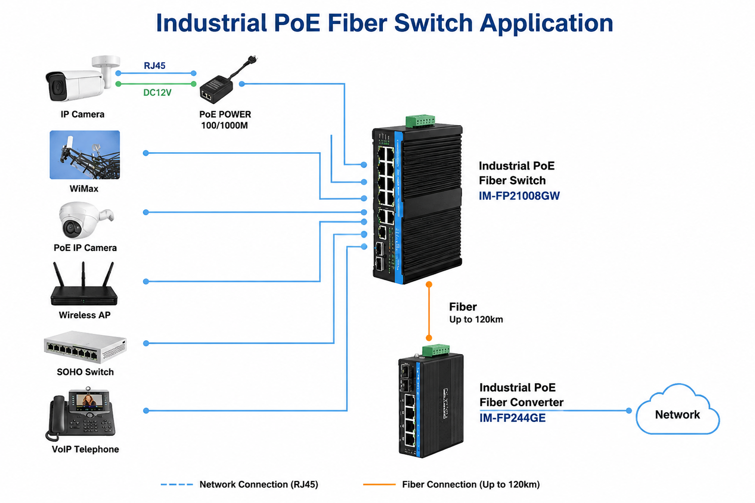Industrial Gigabit PoE Switch 5-Port Gigabit Fiber 120W Power Budget SFP Slot Unmanaged CE