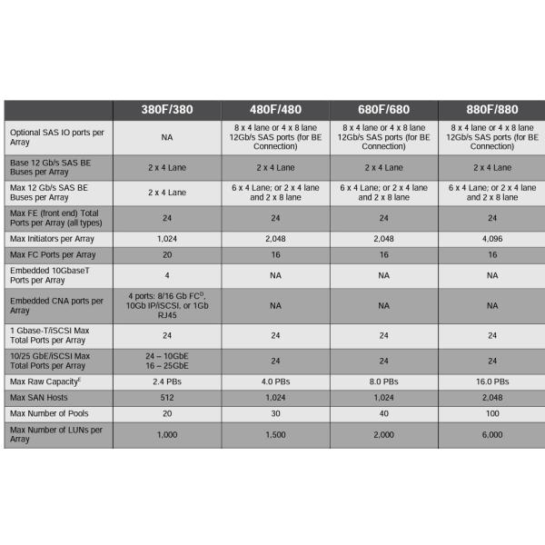 EMC Unity XT 480 Network Storage Arrays 1,7 ГГц процессор на массив для максимальной производительности