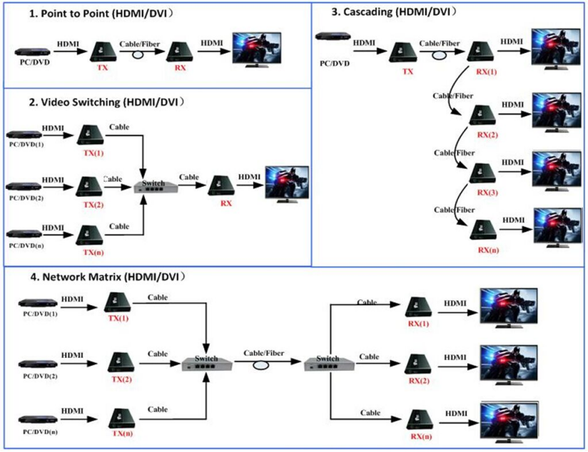 Обжатый тип формат наполнителя 120m KVM HDMI DVI автономный MJPEG