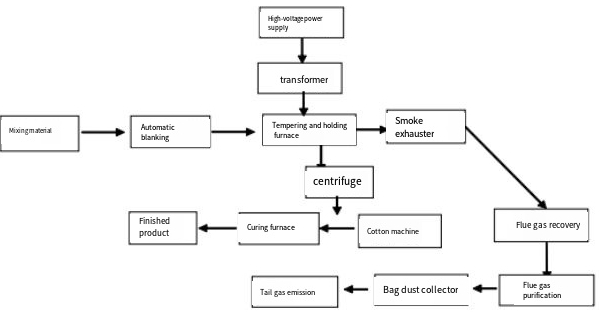 Электрическая печь из минеральной шерсти, каменной шерсти - электрическая печь с горячим расплавом шлака постоянного тока (новая)