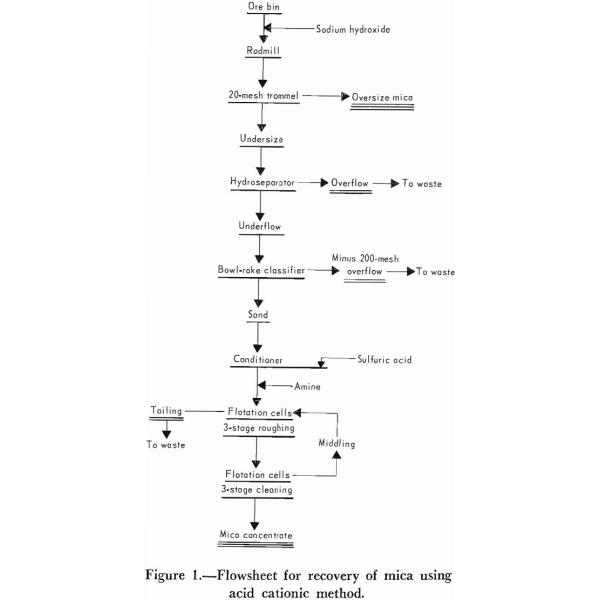Mineral Processing Plant Pegmatite Ores Acid Cationic Method for Mica Production