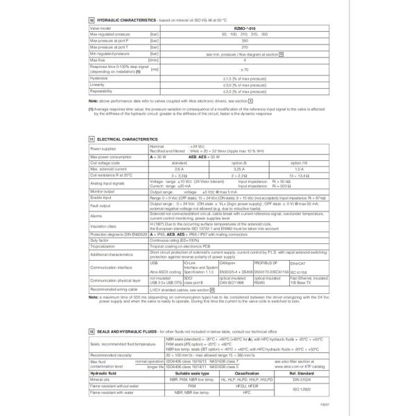 Las válvulas de alivio proporcionales digitales ATOS de acción directa RZMO-A RZMO-AEB RZMO-AES