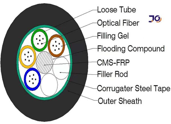Outdoor Aerial Duct Underground GYFTS Fiber Optic Cable