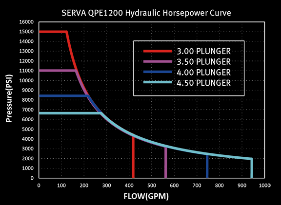SERVA QPE 1200 Quintuplex Plunger Pump Horizontal Single Acting