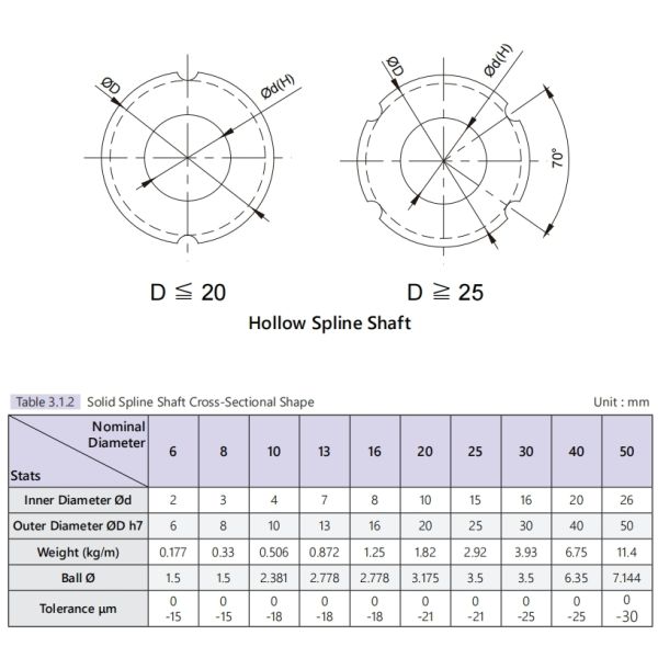 Maintenance-free Operation 25mm TBI Ball Spline SLF025 Spline Bearing